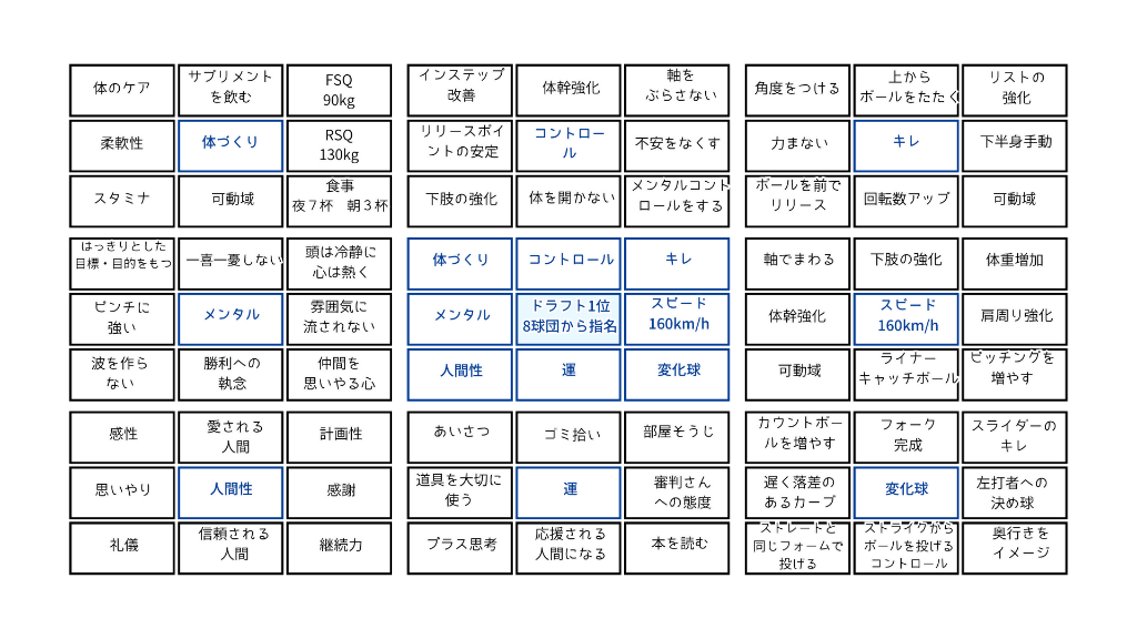 大谷翔平のマンダラチャート（目標達成シート）