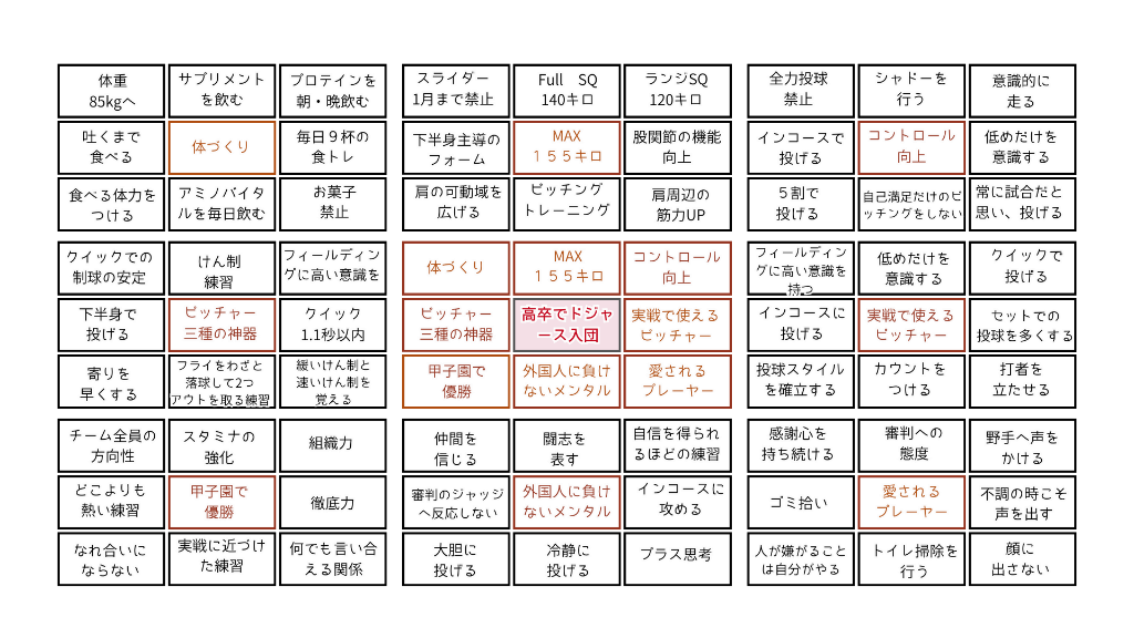 菊池雄星のマンダラチャート（目標達成シート）